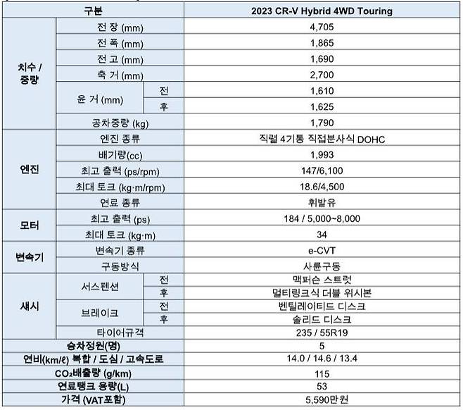 올 뉴 CR-V 하이브리드 주요 제원 / 출처=혼다코리아