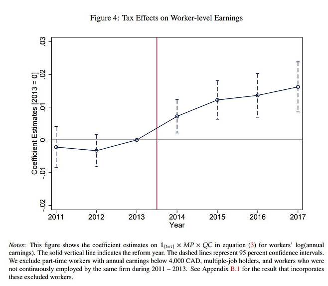 법인세 감면의 효과로 근로자의 소득이 증가했다.  /자료=문석민 교수 논문