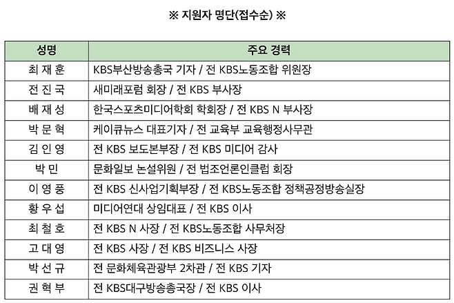 ▲제26대 KBS 사장 후보 지원자 명단. 사진=KBS
