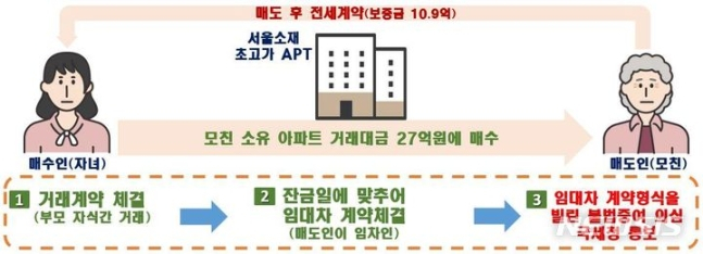 모녀 지간 아파트 직거래를 한 후 임대차계약을 체결해 임대보증금 상당의 편법증여가 의심되는 사례./인포그래픽=국토교통부