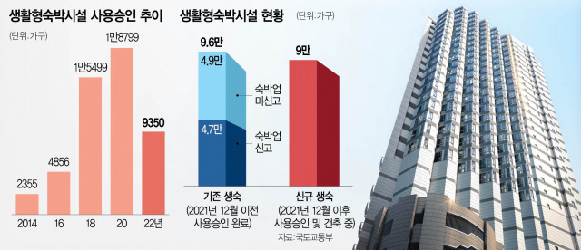 정부 원칙고수···4.9만실 생숙 숙박업 신고해야