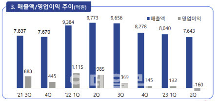 KCC 실리콘 부문 실적 (자료=KCC)