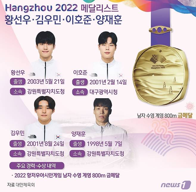 황선우, 김우민, 양재훈(이상 강원특별자치도청), 이호준(대구광역시청)으로 구성된 대표팀은 25일 중국 항저우 올림픽 스포츠센터 아쿠아틱 스포츠 아레나에서 열린 항저우 아시안게임 남자 계영 800m 결선에서 압도적 레이스를 펼치며 7분01초73의 기록으로 우승했다. ⓒ News1 윤주희 디자이너