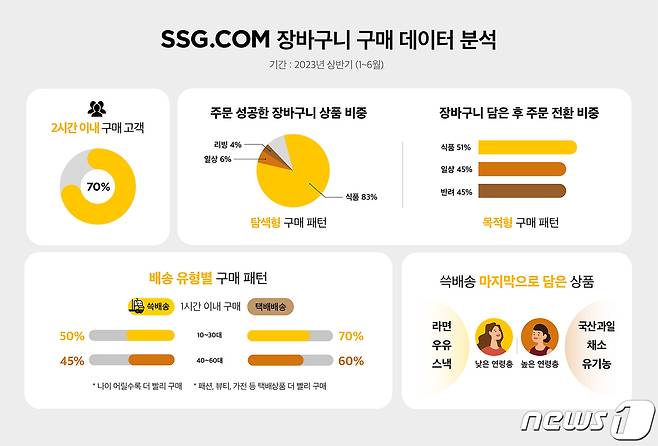 SSG닷컴 장바구니 분석.(SSG닷컴 제공)