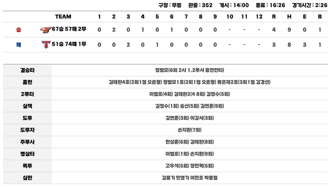 2007년 10월 19일 광주 무등구장에서 열린 한화와 KIA의 정규시즌 최종전. | KBO 홈페이지 캡처