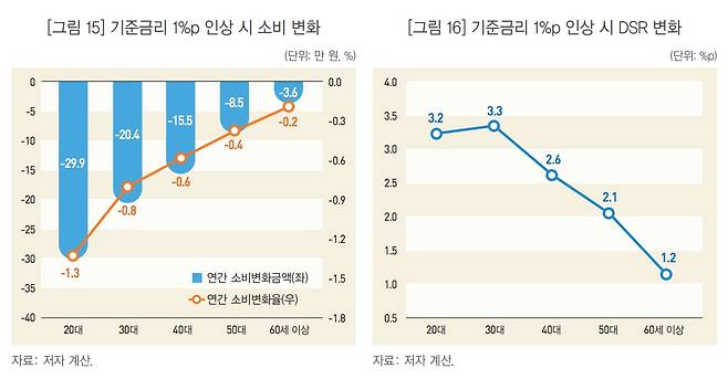 기준금리 1%포인트(p) 인상 시 연령대별 소비 변화(왼쪽)와 총부채원리금상환비율(DSR) 변화. /통계청 통계개발원