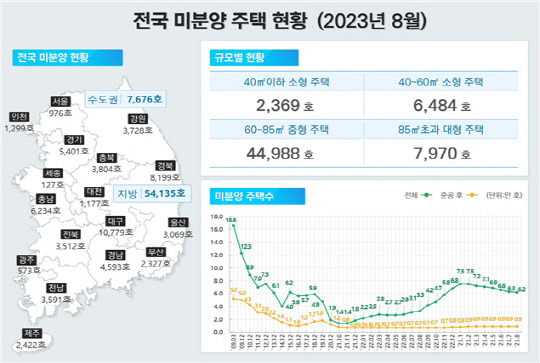 전국 미분양 주택 현황. 국토부 제공.