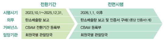 EU 탄소국경조정제도(CBAM) 운영시기·방법. 한국무역협회 제공