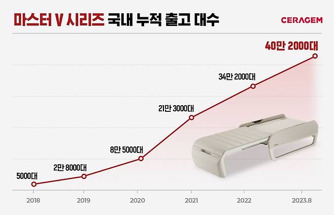 세라젬, 척추 의료기기 '마스터 V' 누적 40만대