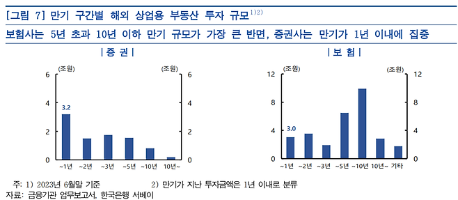 증권사, 해외 부동산 '고위험' 투자비율 8.8%..