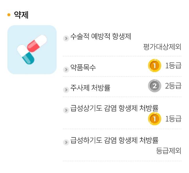 최근에 해당 병원이 받은 평가항목별 등급을 확인해 볼 수 있었다.