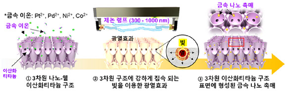 3차원 나노-쉘 구조로 만든 센서 소재(이산화티타늄)의 광열 효과를 이용한 다성분계 금속 나노 촉매 합성 공정 모식도 [사진=한국화학연구원]