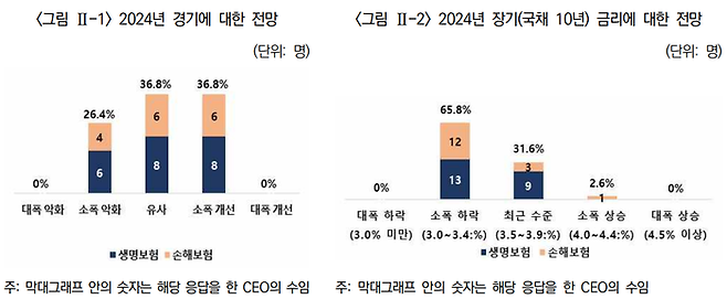 보험연구원  ‘2023년 보험회사 CEO 설문조사’ 보고서