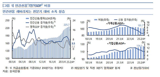 명목GDP 대비 민간신용 비율. 한국은행 제공