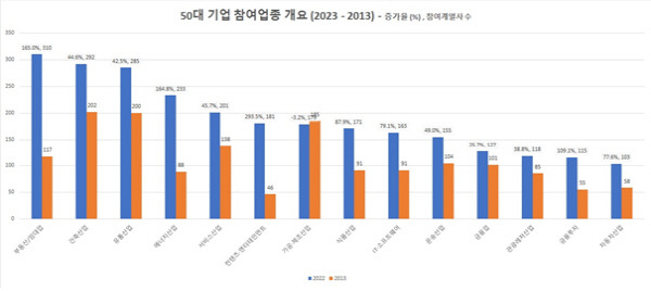 50대 그룹 2013~2023년 참여업종 개요. 리더스 인덱스