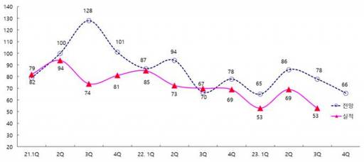 최근 3개년 안산지역 기업경기전망지수. 안산상공회의소 제공