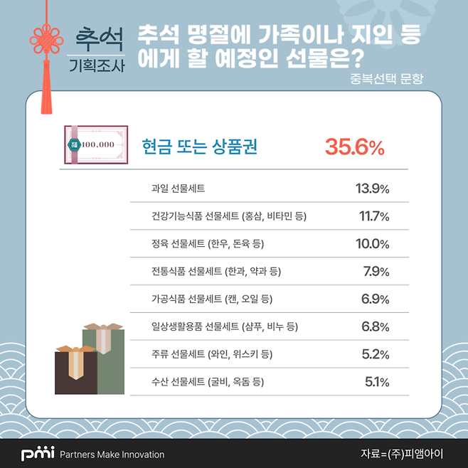 추석 인기 선물 품목/ 사진=피앰아이 제공