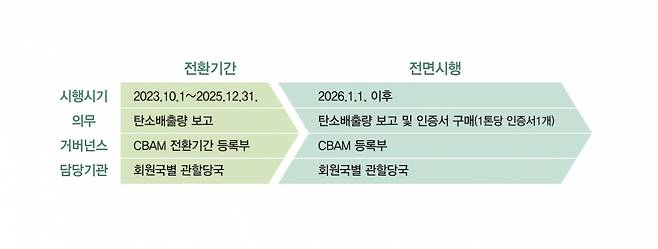 유럽연합 탄소국경조정제도 전환기관 및 시행 시점표. [한국무역협회 제공]