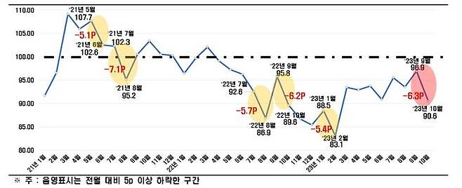 [서울=뉴시스] 종합 경기 BSI 추이. (사진=한국경제인협회) 2023.09.26. photo@newsis.com  *재판매 및 DB 금지