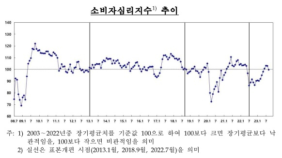 ▲소비자심리지수 추이. ⓒ한국은행