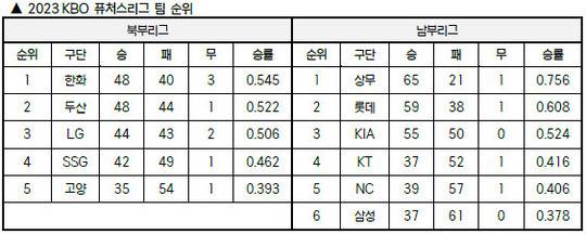 2023 KBO 퓨처스리그 팀 순위 / 표=KBO