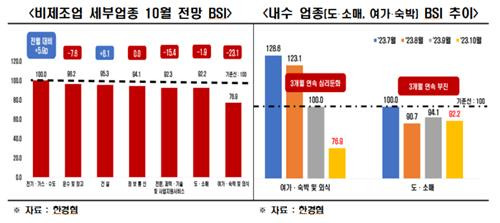 비제조업 세부업종 BSI 및 내수업종 BSI 추이 [한경협 제공. DB 및 재판매 금지]