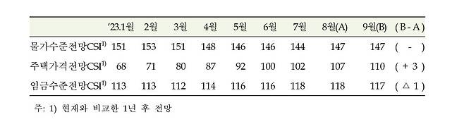 주택가격전망 [한국은행 제공. 재판매 및 DB 금지]