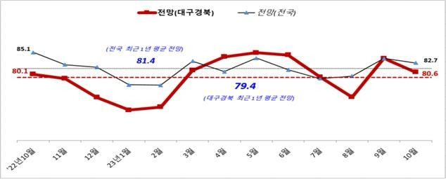 대구·경북 업황 전망 SBHI [중기중앙회 대구지역본부 제공. 재판매 및 DB 금지]