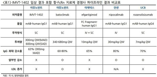 주요 항-FcRn 치료제 파이프라인 비교. /현대차증권