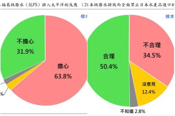 대만인 63.8%가 일본 후쿠시마 오염수 방류에 걱정한다고 답했고(왼쪽) 50.4%가 중국의 일본산 수산물 수입 금지에 합리적이라고 답했다.(오른쪽)