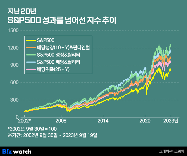 지난 20년 S&P500 성과를 넘어선 지수 추이/그래픽=비즈워치