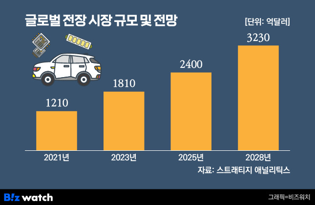 /그래픽=비즈워치