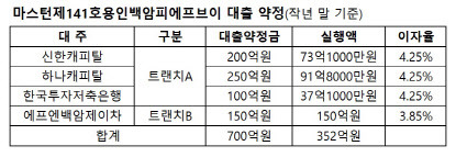 (자료=마스턴제141호용인백암피에프브이 감사보고서)