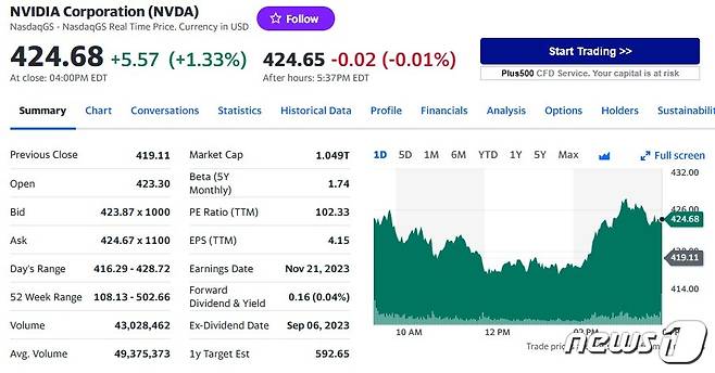 엔비디아 일일 주가추이 - 야후 파이낸스 갈무리
