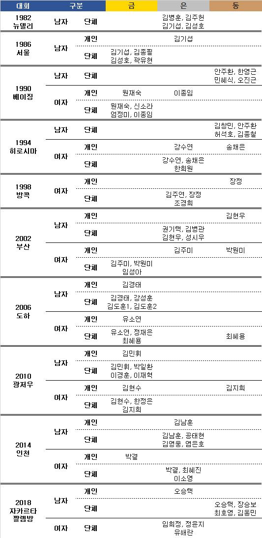 역대 아시안게임 메달리스트. ⓒ 데일리안 스포츠