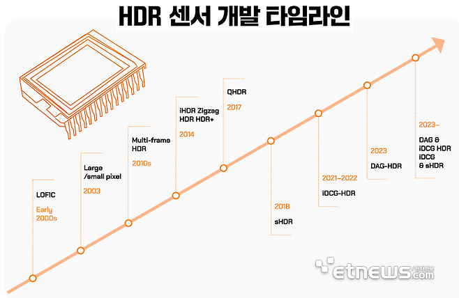 SK하이닉스 2000년 이후 현재까지 HDR 이미지 센서 개발 타임라인. SK하이닉스 뉴스룸