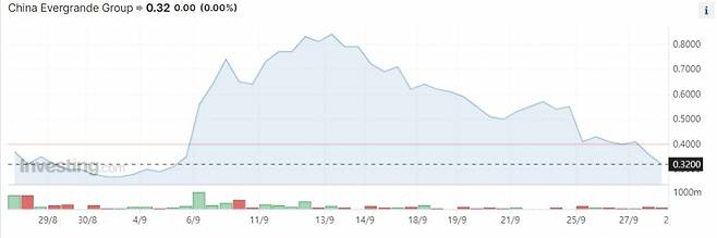 지난 8월 28일 헝다그룹의 홍콩 주식 거래 재개 이후 한 달 간 주가 추이 /사진=인베스팅닷컴