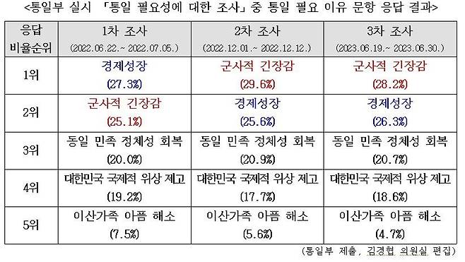 통일이 필요한 이유 1순위는 '군사적 긴장감'  [김경협 의원실 제공]