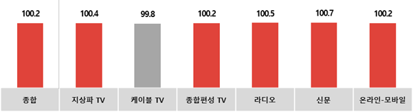 전월 대비 10월 매체별 광고경기전망지수(KAI).   자료=코바코.