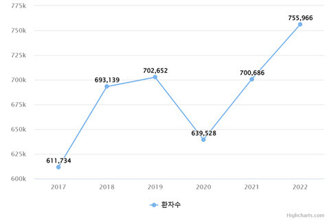 2017~2022년 기능성 소화불량 환자 수, 5년 새 환자가 약 14만 명 증가했다. 출처 : 건강보험심사평가원 보건의료빅데이터 서비스.