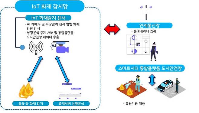 AI·IoT센서 결합한 119 다매체 신고체계.(그래픽=의정부시 제공)