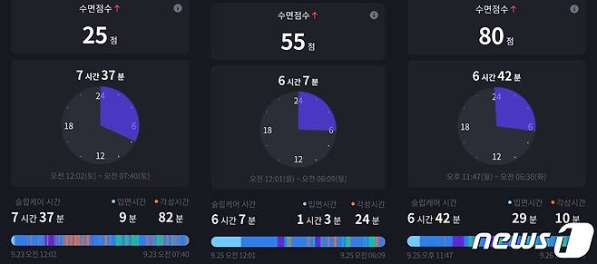 LG전자 '브리즈'의 '슬립케어'를 통해 받은 수면점수 기록. 도중에 이어셋이 빠진 경우 수면 기록이 측정되지 않아 점수를 따로 볼 수 없다. 2023. 9. 27/뉴스1 ⓒ News1 양새롬 기자