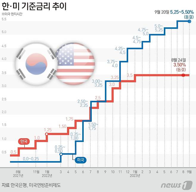 20일(현지시간) 미국 중앙은행 연방준비제도(연준·Fed)가 기준금리를 22년 만에 최고인 5.25~5.5%로 동결했다. 특히 연준은 내년 금리를 3개월 전보다 0.5%포인트(p) 높게 전망하면서 통화정책을 예상보다 훨씬 더 긴축적으로 유지할 것이라는 신호를 보냈다. ⓒ News1 김초희 디자이너