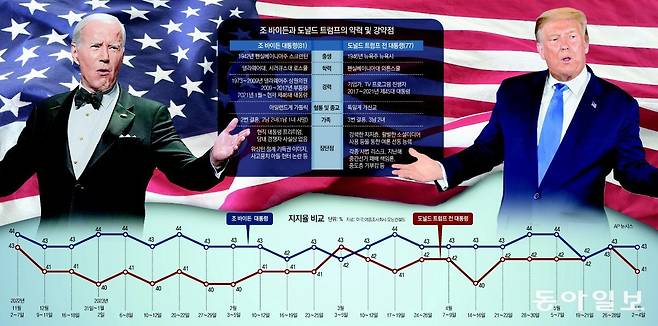 조 바이든 미국 대통령과 도널드 트럼프 전 대통령의 약력 및 강약점, 지지율 비교. 동아일보 DB