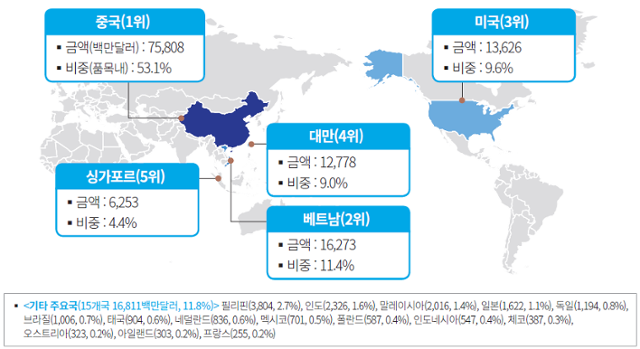 우리나라의 국가별 반도체 수출(2022). 자료=한국무역통계진흥원(한국은행 정리)