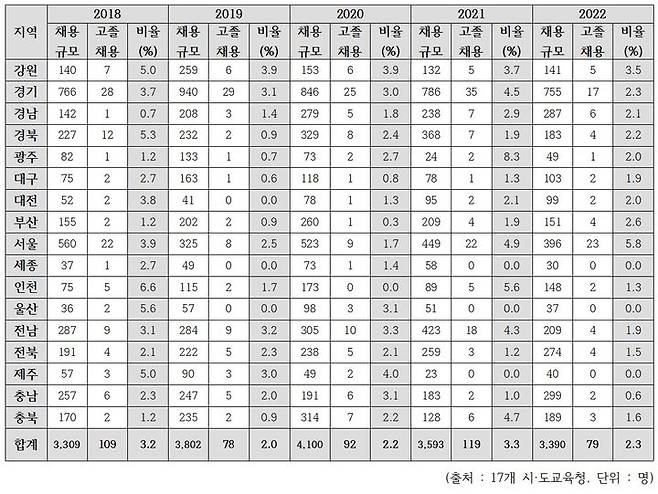 [세종=뉴시스] 국회 교육위원회 소속 더불어민주당 강득구 의원이 전국 17개 시·도교육청으로부터 제출 받은 2018~2022년도 일반직 지방공무원 채용 현황을 보면, 5년간 뽑은 1만8194명 중 고졸은 477명(2.6%)에 불과했다. (자료=강득구 의원실 제공). 2023.09.30. photo@newsis.com *재판매 및 DB 금지