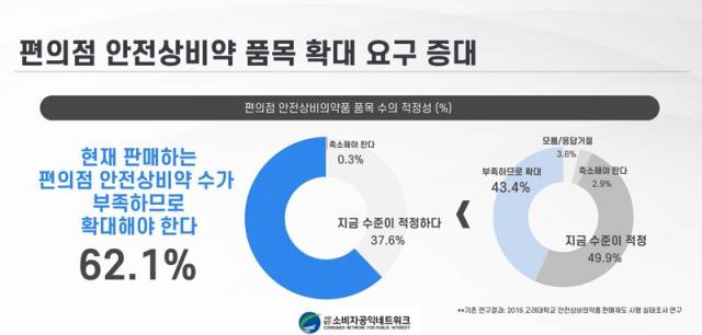 올해 5월 안전상비약 시민네트워크가 공개한 설문조사 결과. 사진 제공=안전상비약 시민네트워크