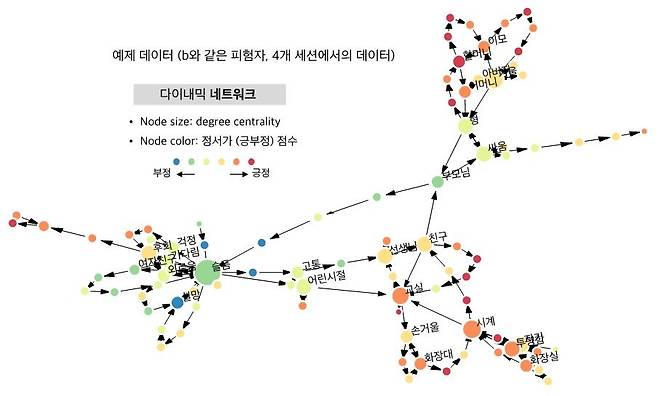 자유연상 실험을 통해 만든 피험자의 기억 흐름 지도 [우충완 교수 제공. 재판매 및 DB 금지]