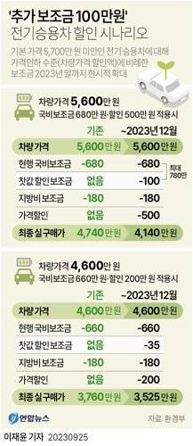 [그래픽] '추가 보조금 100만원' 전기승용차 할인 시나리오 (서울=연합뉴스) 이재윤 기자 = 환경부는 전기승용차 구매 국비보조금 확대 방안을 25일 발표했다. 보조금 확대 방안은 차 기본가격이 5천700만원 미만인 전기승용차에 적용된다. 제조사가 찻값을 할인한 만큼 보조금을 100만원까지 더 주는 방식이다. yoon2@yna.co.kr 트위터 @yonhap_graphics 페이스북 tuney.kr/LeYN1 (끝) <저작권자(c) 연합뉴스, 무단 전재-재배포 금지>