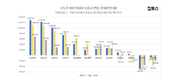 수도권 빌라 임대차 전세·반전세 보증금 변동. /자료제공=집토스